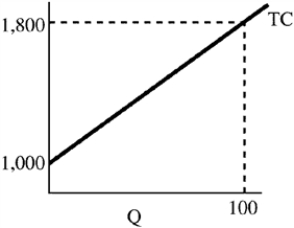 Figure 7-7   -In Figure 7-7 at 100 units, AFC equals