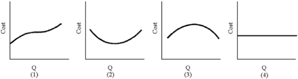 Figure 7-8 -Overfishing impairs the ability of fish stock to replenish itself, so the stock of fish declines.Fishermen then attempt to increase output by adding more boats and fishing longer.Which average cost curve in Figure 7-8 depicts the overfishing situation?