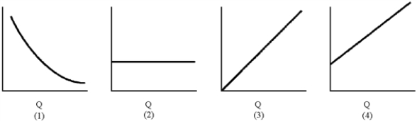 Figure 7-9 -Of the graphs in Figure 7-9, which represents average fixed cost?
