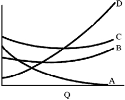 Figure 7-10   -In Figure 7-10, the curve B is