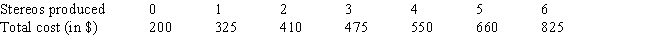 Table 7-5 -Table 7-5 shows short-run total cost figures for a stereo manufacturer.The short-run average variable cost of producing five stereos is