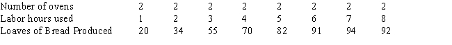Table 7-6 -Table 7-6 shows a baker's daily production relationship for bread.Diminishing returns to labor begin when the baker goes from