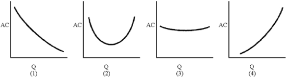 Figure 7-14 -Of the long-run AC curves in Figure 7-14, which displays increasing returns to scale for all levels of output?