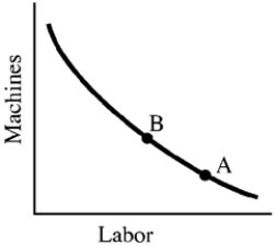 Figure 7-15 -In Figure 7-15, we would expect a move of the budget line from A to B if