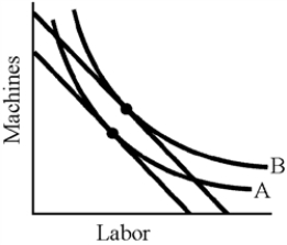 Figure 7-16   -In Figure 7-16, as we move from A to B,