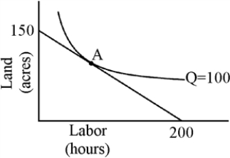 Figure 7-17 -Which of the following statements must be true when a firm makes choices that put it at point A in Figure 7-17?