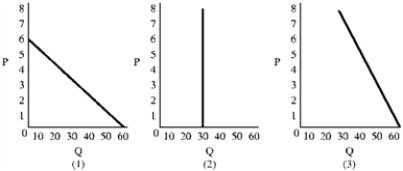 Figure 5-3 -In Figure 5-3, a decline in price from 3 to 1 will increase market quantity demanded by