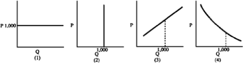 Figure 4-1 -If the government has stated that it will pay whatever it must to obtain 1,000 units of good X, which demand curve in Figure 4-1 is appropriate?