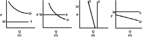 Figure 4-5 -If the suppliers of a good will sell any amount at $30 but there are no sales, then the market can best be represented by which graph in Figure 4-5?