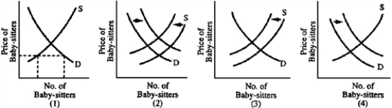 Figure 4-8 -Women today are having more babies than women did fifteen years ago.The result is that mothers today have trouble finding baby-sitters and are shocked at what they must pay for child care.Which graph in Figure 4-8 best illustrates how the situation has changed?
