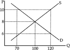 Figure 4-18 -In Figure 4-18, there would be a surplus of T-shirts if the price were