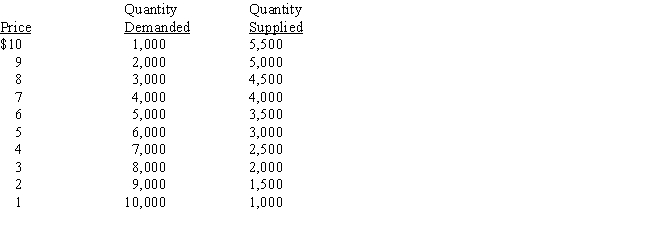 Table 4-1 Use this table for the following questions. -Refer to Table 4-1.At $4, what is the shortage?