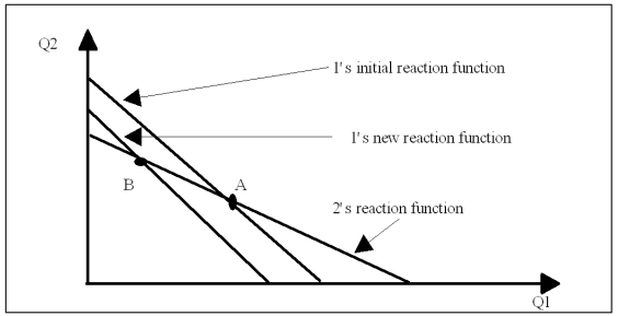 You are the manager of a firm operating in a differentiated-product oligopoly.Show graphically your optimal response to an increase in marginal cost if a.You believe rivals will follow price reductions but not price increases. b.You believe rivals will hold output constant if you decrease output. c.You believe rivals will follow price increases but not price decreases. B.Thus, the manager of firm one should reduce output to maximize profits. Figure 9-3b c.In this case, the demand curve is ABC in Figure 9-3c, while MR is ADEF.An increase in marginal cost from MC to MC* leads to a reduction in the profit-maximizing level of output. Figure 9-3c