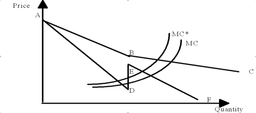 You are the manager of a firm operating in a differentiated-product oligopoly.Show graphically your optimal response to an increase in marginal cost if a.You believe rivals will follow price reductions but not price increases. b.You believe rivals will hold output constant if you decrease output. c.You believe rivals will follow price increases but not price decreases. B.Thus, the manager of firm one should reduce output to maximize profits. Figure 9-3b c.In this case, the demand curve is ABC in Figure 9-3c, while MR is ADEF.An increase in marginal cost from MC to MC* leads to a reduction in the profit-maximizing level of output. Figure 9-3c