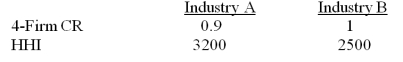 <strong>A student in a managerial economics class calculated the four-firm concentration ratio and HHI for industries A andB.What is the proper conclusion she can draw from the following findings? </strong> A)Industry B is a monopoly. B)The market power of firms in industry A is greater than that in industry B. C)C4 is higher for Industry A while the HHI is higher for Industry B.This inconsistency must be due to a calculation error. D)Neither industry is perfectly competitive.