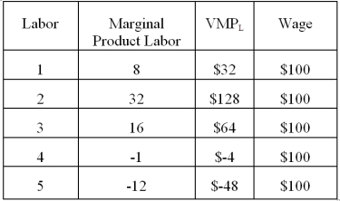 <strong>Given the following table, how many workers should be hired to maximize profits? </strong> A)1. B)2. C)3. D)4.