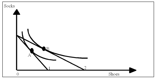 If shoes and socks are complements and both are normal goods, show graphically what would happen to the consumption of shoes and socks if a.the price of shoes decreased. b.consumer incomes increased. B. Figure 4-9a b.Since both goods are normal, an increase in income leads to greater consumption of each good, as illustrated by the movement from C to D in Figure 4-9b. Figure 4-9b