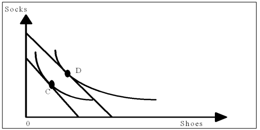 If shoes and socks are complements and both are normal goods, show graphically what would happen to the consumption of shoes and socks if a.the price of shoes decreased. b.consumer incomes increased. B. Figure 4-9a b.Since both goods are normal, an increase in income leads to greater consumption of each good, as illustrated by the movement from C to D in Figure 4-9b. Figure 4-9b