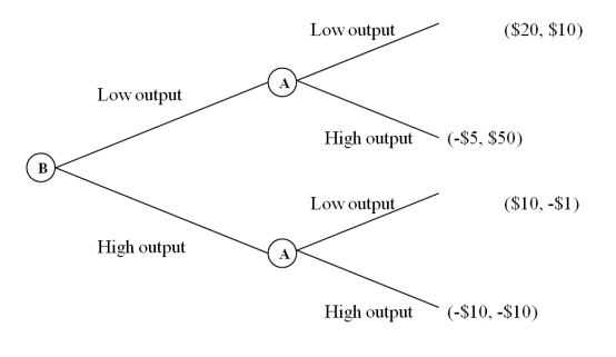 <strong>Using the following sequential-move production game, determine whether player B has a first-mover advantage and identify the strategy that leads to that advantage:  </strong> A)Player B has a first-mover advantage.The strategy leading to an advantage is {(low output), (if low output, high output), (if high output, high output). B)Player B has a first-mover advantage.The strategy leading to an advantage is {(low output), (if low output, high output), (if high output, low output). C)Player B has a first-mover advantage.The strategy leading to an advantage is {(high output), (if low output, high output), (if high output, low output). D)Player B does not have a first-mover advantage in the above game. <div style=padding-top: 35px> 