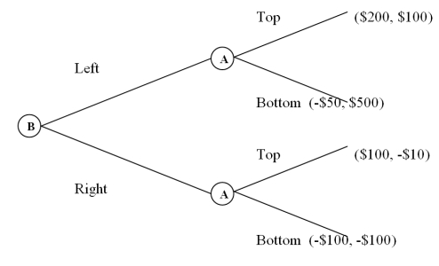 Consider the following normal-form game. B. b.Bottom, since player A should anticipate that B will play its dominant strategy. c.($500, -$50) d.See the extensive form game is shown in Figure 13-1.Notice that if player B moves first, its best response is Right. To see this, notice that if B plays Left, A will play Bottom since $500 is better than $100.If B plays Right, A's best response is Top since -$10 is better than -$100.Thus, player B earns a payoff of $100 by moving first and playing Right, compared to the payoff of -$50 that is achieved if it does not exercise this first-mover advantage.   Figure 13-1 e.Player B must be able to credibly commit to the strategy Right before player A has a chance to move.Furthermore, this choice must be known by A before it makes its own move.<div style=padding-top: 35px> 