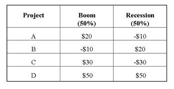 <strong>You are a hotel manager, and are considering four projects that yield different payoffs, depending upon whether there is an economic boom or recession.The potential payoffs and corresponding payoffs are summarized in the following table. A risk-loving manager will prefer project</strong> A)A B)B C)C D)D