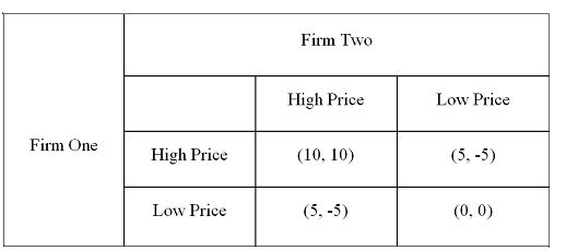 <strong> Suppose the game is infinitely repeated.Then the best the firms could do in a Nash equilibrium is to earn ___ per period.</strong> A)(0, 0) B)(5, -5) C)(-5, 5) D)(10, 10)