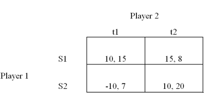 <strong>Based on the following game, what are the secure strategies for Player One and Player Two? </strong> A)S1 and t2. B)S1 and t1. C)S2 and t2. D)S2 and t1.