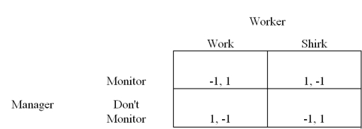 <strong>Use the following information to answer question: Suppose that you are a manager.You are considering whether or not to monitor employees with the payoffs in the following normal form game. What should the manager do to solve the shirking problem?</strong> A)Always monitor. B)Never monitor. C)Sincerely tell workers not to shirk. D)Engage in random spot checks of the work place.