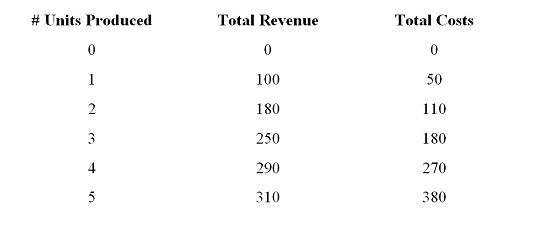 <strong> What is the level of net benefits when four units are produced?</strong> A)0. B)70. C)-70. D)20.