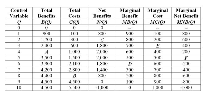 -What is the total benefit associated with producing four units of the control variable, Q (identify point A in the above table)?