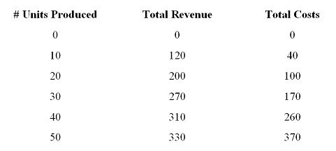 -What is the level of net benefits when twenty units are produced?