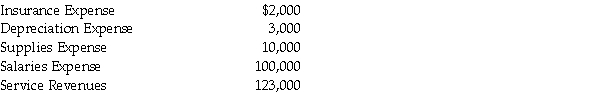 <strong>At December 31,2011,an Enterprise Fund has the following adjusted accounts outstanding: When preparing the closing entry for the temporary accounts at December 31,2011,the Enterprise Fund's accountant will</strong> A)credit Retained Earnings $8,000. B)credit Net Cash,$8,000. C)credit Net Assets,Unrestricted $8,000. D)credit Invested Capital Assets,Net of Related Debt,$8,000.