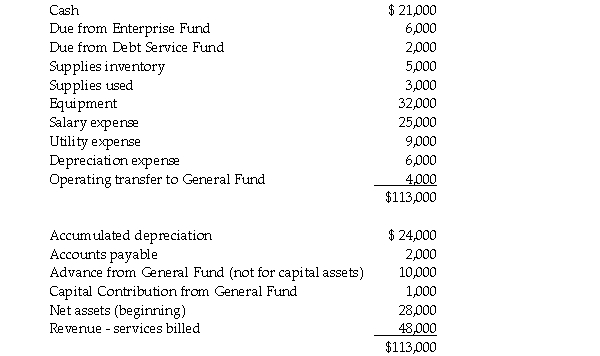 An adjusted trial balance is provided below for the Dade County copy services department at June 30,2011. Required: 1.Prepare a statement of revenues,expenses and changes in net assets for the copy services department for the year ended June 30,2011. 2.Prepare a statement of net assets for the copy services department at June 30,2011.Assume all assets are not externally or internally restricted.