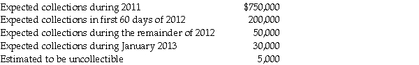 Address the following situations separately. 1.For the budgetary year beginning July 1,2011,Coastal City expected the following cash flow resources: In the budgetary entry,what amount did Coastal City record for estimated revenues? 2.During the fiscal year ended June 30,2011,Western County issued purchase orders totaling $7,000,000.Western County received $6,500,000 of invoiced goods at the encumbered amounts and paid $6,100,000 toward them before year-end. How much were Western County's encumbrances on July 1,2011? 3.The following information pertains to property taxes levied ($1,035,000 total)by Southern Township for the calendar year 2011: What amount did Southern Township report for property tax revenues in 2011? 4.The following information pertains to Northern City's general fund for 2011: At what amount will Northern City's total fund balance increase (decrease)in 2011?