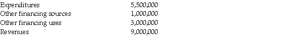 Address the following situations separately. 1.For the budgetary year beginning July 1,2011,Coastal City expected the following cash flow resources: In the budgetary entry,what amount did Coastal City record for estimated revenues? 2.During the fiscal year ended June 30,2011,Western County issued purchase orders totaling $7,000,000.Western County received $6,500,000 of invoiced goods at the encumbered amounts and paid $6,100,000 toward them before year-end. How much were Western County's encumbrances on July 1,2011? 3.The following information pertains to property taxes levied ($1,035,000 total)by Southern Township for the calendar year 2011: What amount did Southern Township report for property tax revenues in 2011? 4.The following information pertains to Northern City's general fund for 2011: At what amount will Northern City's total fund balance increase (decrease)in 2011?