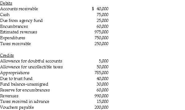 The unadjusted trial balance for the general fund of the City of Nineva at June 30,2011 is as follows: Supplies on hand at June 30,2011 totaled $8,000.The $60,000 encumbrance relates to equipment ordered but not received by fiscal year-end. Required: Prepare a balance sheet for the general fund of the City of Nineva at June 30,2011.