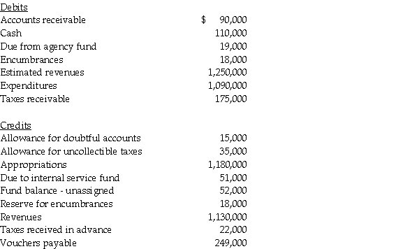 The unadjusted trial balance for the general fund of the City of Jordan at June 30,2011 is as follows: Supplies on hand at June 30,2011 totaled $17,000.The $18,000 encumbrance relates to equipment ordered but not received by fiscal year-end. Required: Prepare a balance sheet for the general fund of the City of Jordan at June 30,2011.