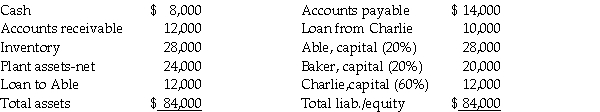 <strong>Use the following information to answer the question(s)below. On June 30,2011,the Able,Baker,and Charlie partnership had the following fiscal year-end balance sheet: The percentages shown are the residual profit and loss sharing ratios.The partners dissolved the partnership on July 1,2011,and began the liquidation process.During July the following events occurred: * Receivables of $6,000 were collected. * All inventory was sold for $8,000. * All available cash was distributed on July 31,except for $4,000 that was set aside for contingent expenses. How much cash would Baker receive from the cash that is available for distribution on July 31? (Assume a safe payments schedule is used. )</strong> A)$ 0 B)$ 800 C)$2,400 D)$4,000