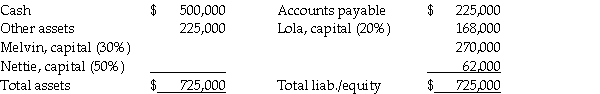 <strong>Use the following information to answer the question(s)below. Lola,Melvin,and Nettie are in the process of liquidating their partnership.Since it may take several months to convert the other assets into cash,the partners agree to distribute all available cash immediately,except for $12,000 that is set aside for contingent expenses.The balance sheet and residual profit and loss sharing percentages are as follows: Using a safe payment schedule,how much cash should Lola receive in the first distribution?</strong> A)$ 81,000 B)$ 98,000 C)$168,600 D)$202,500