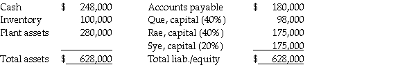 <strong>Que,Rae,and Sye are in the process of liquidating their partnership.Sye has agreed to accept the inventory,which has a fair value of $60,000,as part of her settlement.A balance sheet and the residual profit and loss sharing percentages are as follows: If the partners then distribute the available cash using a safe payments schedule,Sye will receive</strong> A)$ 41,000 cash. B)$ 51,000 cash. C)$107,000 cash. D)$175,000 cash.