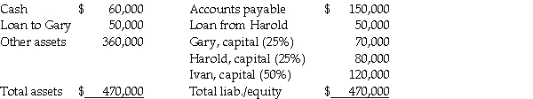 <strong>The year-end balance sheet and residual profit and loss sharing percentages for the Gary,Harold,and Ivan partnership on December 31,2011,are as follows: The partners agree to liquidate the business and distribute cash when it becomes available.A cash distribution plan is developed with vulnerability rankings for the Gary,Harold and Ivan partnership.After outside creditors are paid,the cash available will initially go to</strong> A)Gary in the amount of $20,000. B)Harold in the amount of $50,000. C)Harold in the amount of $70,000. D)Ivan in the amount of $40,000.