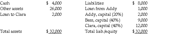 The balance sheet of the Addy,Bess,and Clara partnership on January 1,2011 (the date of partnership dissolution)was as follows: In January,other assets with a book value of $16,000 were sold for $10,000 in cash. Required: Determine how the available cash on January 31,2011 will be distributed.(Use a safe payments schedule. )