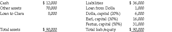 The partnership of Dolla,Earl,and Festus was dissolved on January 1,2011.The balance sheet at that date is shown below: In January,$34,000 of the accounts receivable was collected,and an additional $6,000 was determined to be uncollectible.The remaining receivables are still expected to be collected. Required: Determine how the available cash on January 31,2011 will be distributed.(Use a safe payments schedule. )