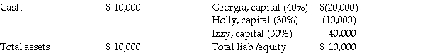 The partnership of Georgia,Holly,and Izzy was dissolved,and by July 1,2011,all assets had been converted into cash and all partnership liabilities were paid.The partnership balance sheet on July 1,2011 (with partner residual profit and loss sharing percentages)was as follows: The value of the partners' personal assets and liabilities on July 1,2011 were as follows: Required: Prepare the final statement of partnership liquidation.