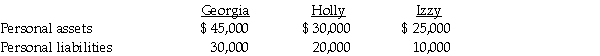 The partnership of Georgia,Holly,and Izzy was dissolved,and by July 1,2011,all assets had been converted into cash and all partnership liabilities were paid.The partnership balance sheet on July 1,2011 (with partner residual profit and loss sharing percentages)was as follows: The value of the partners' personal assets and liabilities on July 1,2011 were as follows: Required: Prepare the final statement of partnership liquidation.