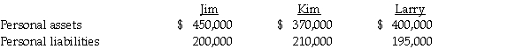 The balance sheet of the partnership of Jim,Kim,and Larry is shown below as of September 1,2011.The partners had decided to dissolve the partnership earlier in the year,and all assets were converted into cash and all partnership liabilities were paid.The remains of the partnership (with partner residual profit and loss sharing percentages)was as follows: The value of partners' personal assets and liabilities on July 1,2011 were as follows: Required: Prepare the final statement of partnership liquidation.