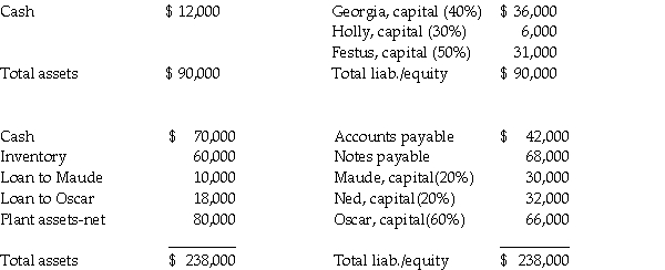 The balance sheet of the Maude,Ned,and Oscar partnership on November 1,2011 (before commencement of partnership liquidation)was as follows: Liquidation events in November were as follows: - All the inventory was sold for $10,000 above book value; - Plant assets with a book value of $60,000 were sold for $34,000. Required: Determine how the available cash on November 31,2011 should be distributed.