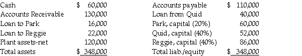 The balance sheet of the Park,Quid,and Reggie partnership on November 1,2011 (before commencement of partnership liquidation)was as follows: Liquidation events in November were as follows: - All receivables were settled for $110,000; - Plant assets with a book value of $90,000 were sold for $52,000. Required: Determine how the available cash on November 31,2011 should be distributed.