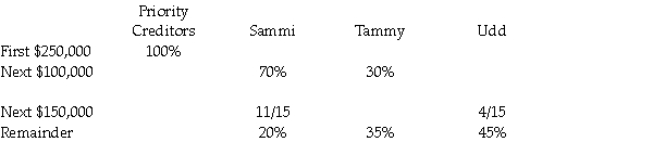 A cash distribution plan for the Sammi,Tammy,and Udd partnership was as follows: Required: If $850,000 of cash was distributed by the partnership,how much was received respectively by the priority creditors,Sammi,Tammy,and Udd?