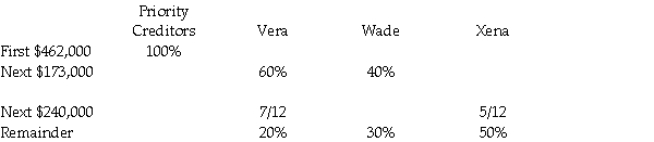 The Vera,Wade,and Xena partnership was dissolved,and a cash distribution plan was developed,as follows: Required: If $1,000,000 of cash was distributed by the partnership,how much was received respectively by the priority creditors,Vera,Wade,and Xena?